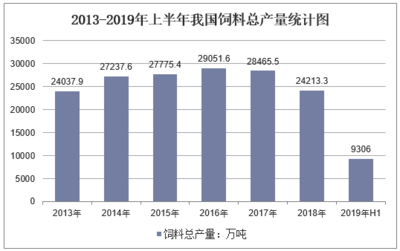 2020-2025年中國(guó)飼料行業(yè)發(fā)展趨勢(shì)預(yù)測(cè)及投資規(guī)劃研究報(bào)告